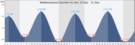 Melkbosstrand Gezeiten Tidenkalender Hochwasser Und Niedrigwasser