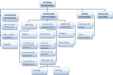 Gcarola Mapa Conceptual Sistema Financiero