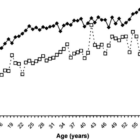 Seroprevalence And Magnitude Of Igg Anti H Pylori Response In