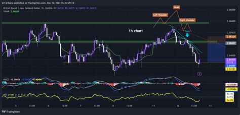 Oanda Gbpnzd Chart Image By B Ribena Tradingview