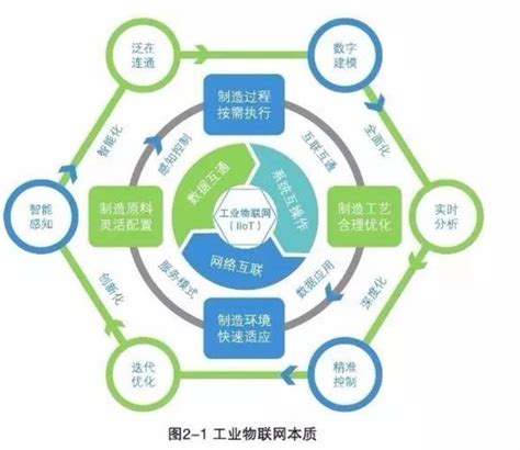 工業物聯網及其典型特徵 每日頭條