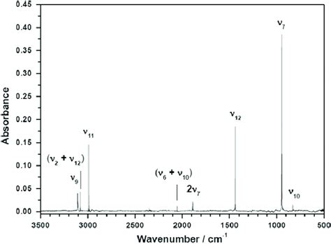 IR absorption spectrum of an C 2 H 4 /N 2 (1:250) matrix sample at 10 K ...