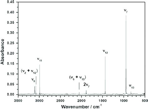 IR absorption spectrum of an C 2 H 4 /N 2 (1:250) matrix sample at 10 K. | Download Scientific ...