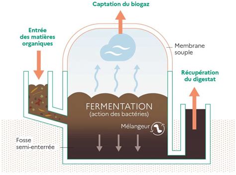 Production Biogaz Maison Home Alqu