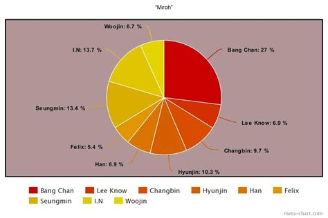 The Least To Most Even Line Distributions Of The Most Popular Fourth