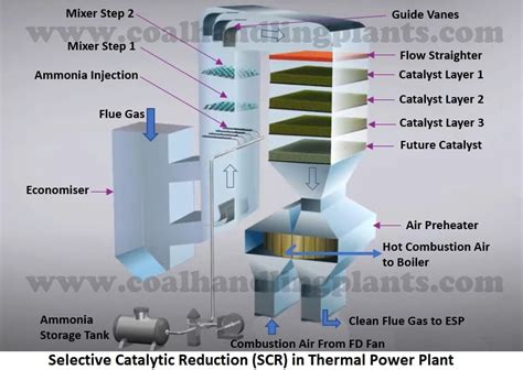 Selective Catalytic Reduction System Scr Coal Handling Plants