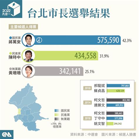 九合一選舉綠退守南台灣 執政版圖、議會席次選舉數據一次看 政治 中央社 Cna