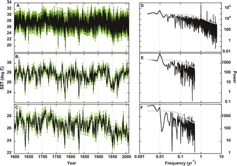 Natural And Anthropogenic Forcing Of Multi‐decadal To Centennial Scale