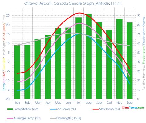 Ottawa Airport Climate Ottawa Airport Temperatures Ottawa Airport