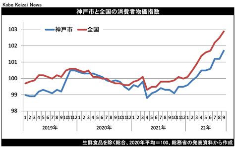 9月の神戸市消費者物価、前年比24％上昇 「ガス代」は289％上昇 神戸経済ニュース