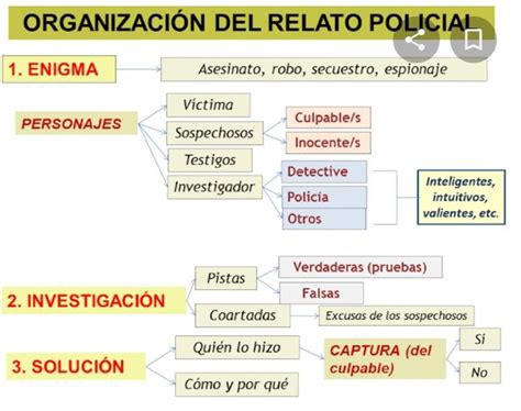 Realizar Un Organizador Grafico Del Relato Policial Brainly Lat