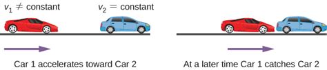 Motion with Constant Acceleration – University Physics Volume 1