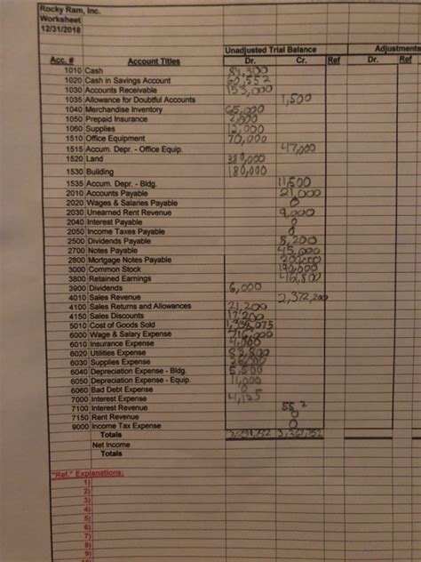 Solved Based On My General Ledger Why Is My Unadjusted