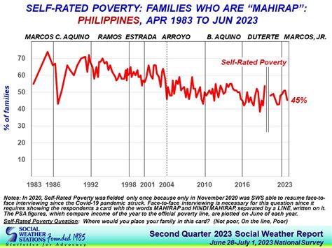 Marcos Year 1 45 Of Filipinos Say They Feel Poor SWS