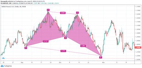 Butterfly Harmonic Pattern Trading Strategy What Is It Backtest And