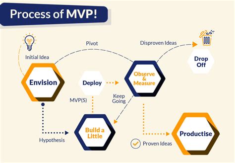 A Minimum Viable Product Mvp Or First Release Is Described As A