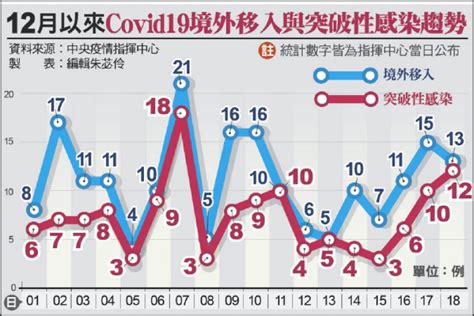 境外移入增13例／再檢出1例omicron 自美入境 生活 自由時報電子報