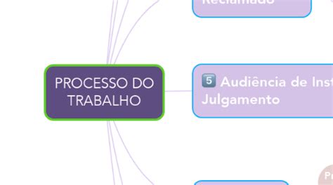 Processo Do Trabalho Mindmeister Mapa Mental