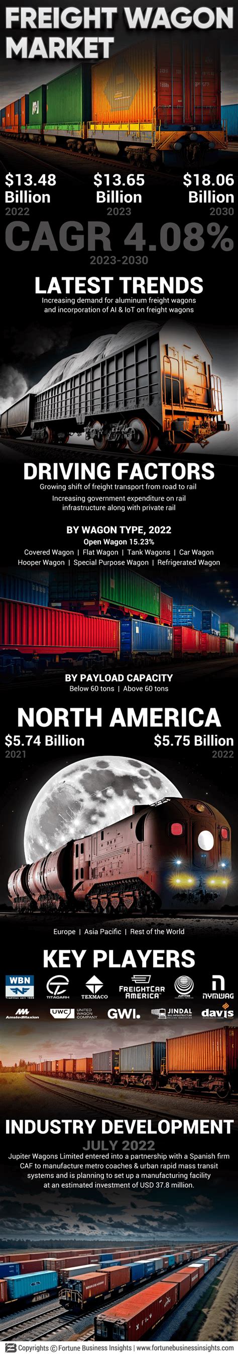 Freight Wagon Market Size Share Growth Analysis