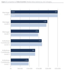 How Much Is A Data Scientists Salary Universities Of Wisconsin