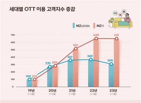 Ott에 빠진 중장년 연 평균 60씩 늘어났다 매드타임스madtimes