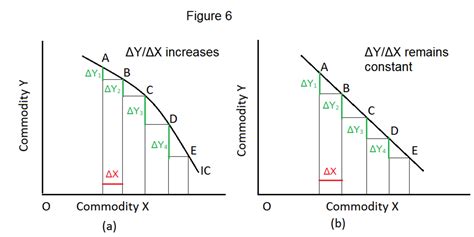 Indifference Curve Perfect Substitutes