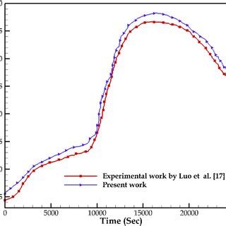 Validation Of Numerical Model With Experimental Result Of Luo Et Al