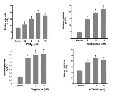 5 Ability Of PPAR Agonists To Increase PPRE Reporter Gene Expression