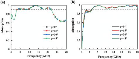 Absorption Spectra Of The Absorber With Different Polarization Angles