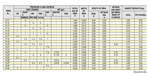 Rtj Ring Size Chart Ring Type Joint Rtj Gasket Basics And Types