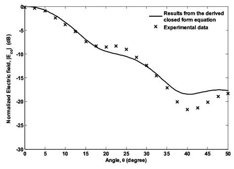 Comparison Of Copolarization Electric Field At φ 0° Plane Calculated