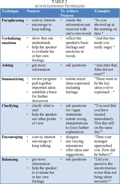 Effective Communication Skills Improve Communication Business