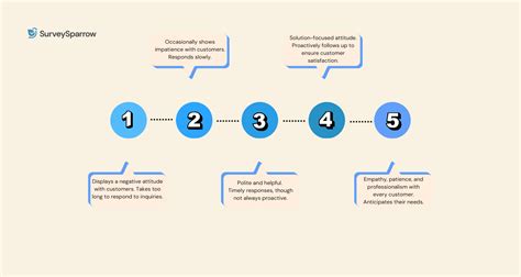 Behaviorally Anchored Rating Scale All You Need To Know