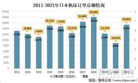 2022年日本机床发展现状分析：后疫情时代，订单总额及内外需求逐渐回升 图 智研咨询