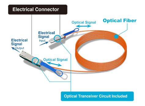 Active Optical Cable Aoc Cable Overview