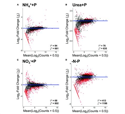 MA Plots Representing Log 2 Fold Changes In Gene Expression Of