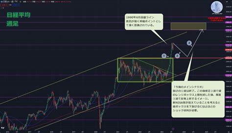 ユキト＠バツイチ投資家 On Twitter 日経平均 テクニカル分析 目先は日足レベルのwトップをつけて下落調整に入りそうです。しかし