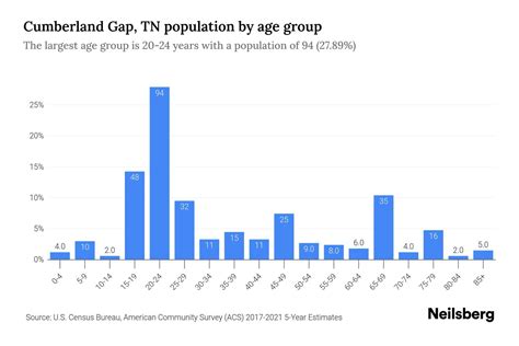 Cumberland Gap Tn Population By Age 2023 Cumberland Gap Tn Age