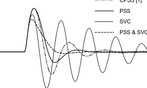 System Response With A 6 Cycle Fault Download Scientific Diagram