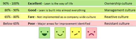 Lean Audit Checklist Continuous Improvement Toolkit