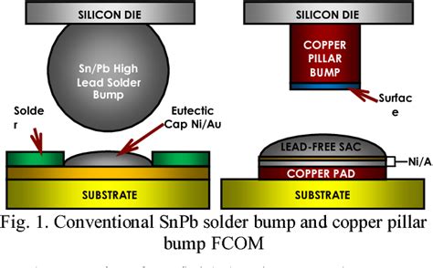 Figure 5 From A Study On Copper Pillar Interconnect In Flip Chip On