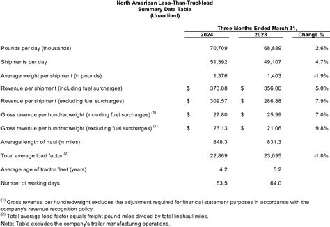 Xpo Reports First Quarter Results Xpo