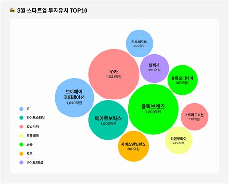 2022년 3월 스타트업 투자동향 인사이트 넥스트유니콘