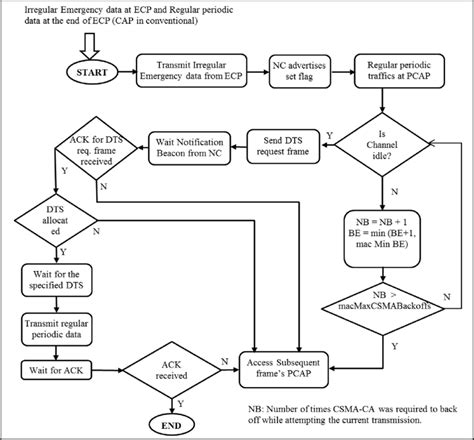 Flow Diagram Of Proposed Scheme Download Scientific Diagram