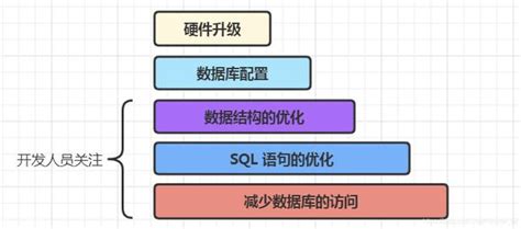 Mysql之某个表中有近千万数据且crud访问缓慢的优化处理单表1000万数据优化查询速度 索引失效 Csdn博客