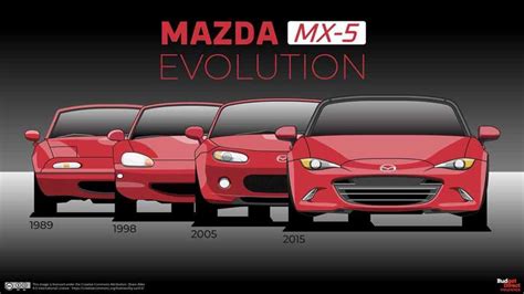 Mazda Mx 5 Miata Evolution Shows Four Generations Of Roadster Bliss