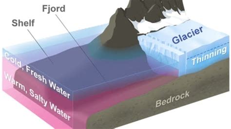 Glacial Depositional Landforms