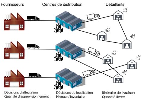 Repr Sentation Du R Seau Logistique Tudi En Cas D Incertitude