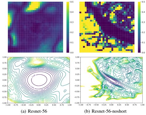 Visualizing The Loss Landscape Of Neural Nets Paper Note