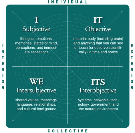 What Are The Four Quadrants Integral Life